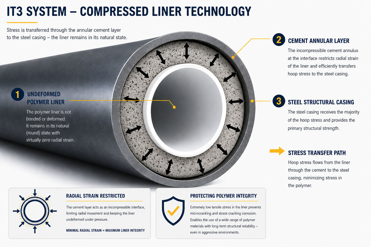 Compressed Liner Classification diagram