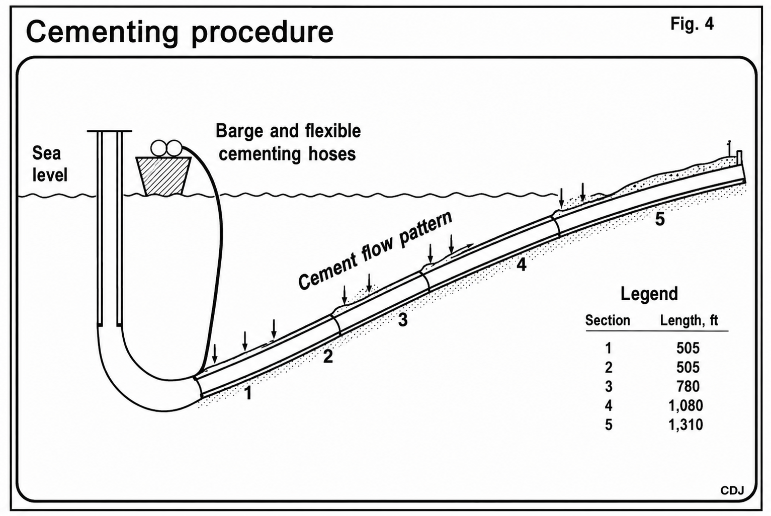 Fig. 4 — Cementing procedure